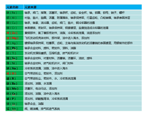 油液光譜元素分析來源一覽表