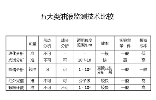 五大類油液監(jiān)測技術(shù)優(yōu)劣對比