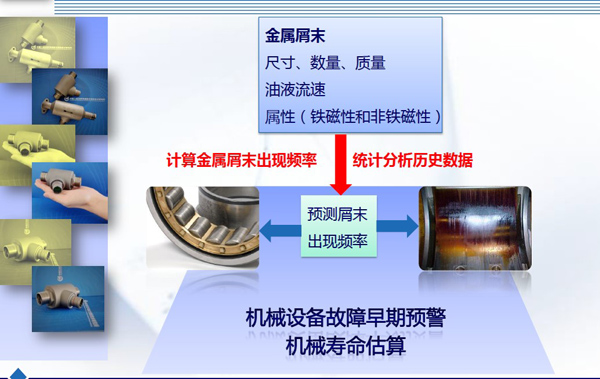 潤滑油金屬屑末在線監測流程圖