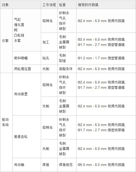 汽車各部件檢測對象及對應(yīng)推薦使用內(nèi)窺鏡