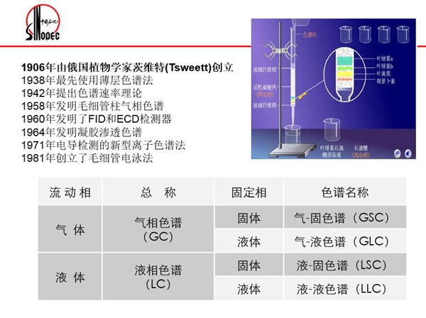 色譜分離法包括：氣相色譜法、液相色譜法、超臨界流體色譜法；電泳分離法包括：毛細管電泳法、毛細管電動色譜法