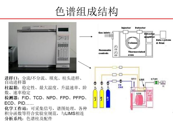 色譜由進樣口、柱溫箱、檢測器、化學工作站、分析系統(tǒng)五大部分組成