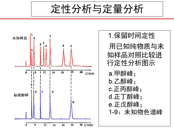 色譜分析采用定性分析與定量分析方法，保留時間定性，用己知純物質(zhì)與未知樣品對照比較進行定性分析