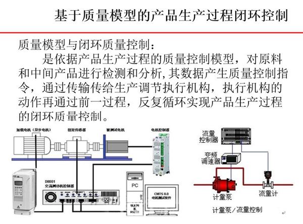 基于質(zhì)量模型的產(chǎn)品生產(chǎn)過程閉環(huán)控制-質(zhì)量模型依據(jù)產(chǎn)品生產(chǎn)過程中的質(zhì)量控制模型對原料和中  間產(chǎn)品進行檢測和分析，其數(shù)據(jù)產(chǎn)生質(zhì)量控制指令。