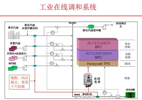 工業(yè)在線調(diào)和系統(tǒng)構(gòu)成圖