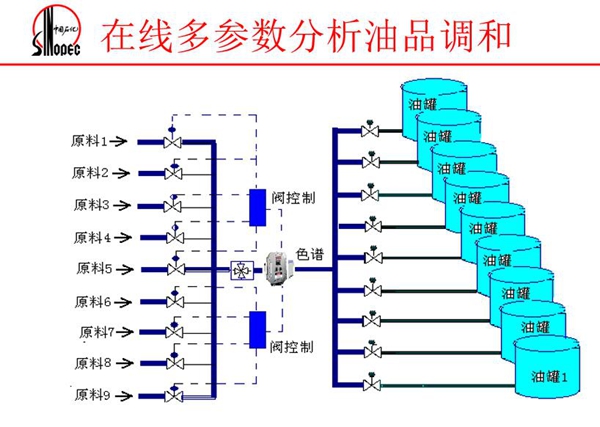 由原料、閥控制、色譜、油罐組成的在線多參數(shù)分析油品調(diào)和系統(tǒng)