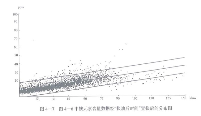 鐵元素含量數(shù)據(jù)經(jīng)換油后時間置換后的分布圖