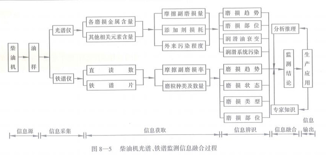 柴油機光譜、鐵譜監測信息融合過程