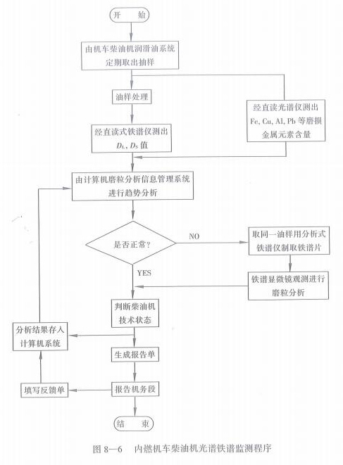 內燃機車柴油機光譜鐵譜監測程序