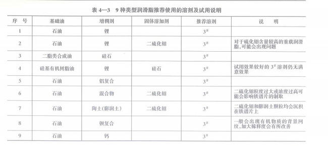 9種類型潤(rùn)滑脂推薦使用的溶劑及試用說明，包括基礎(chǔ)油、石油、二脂類合成油、硅基有機(jī)樹脂油及其增稠劑、固體溶加劑、推薦溶劑等。