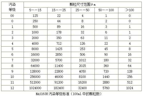 NAS1638污染等級標準(100ml中的顆粒數(shù))