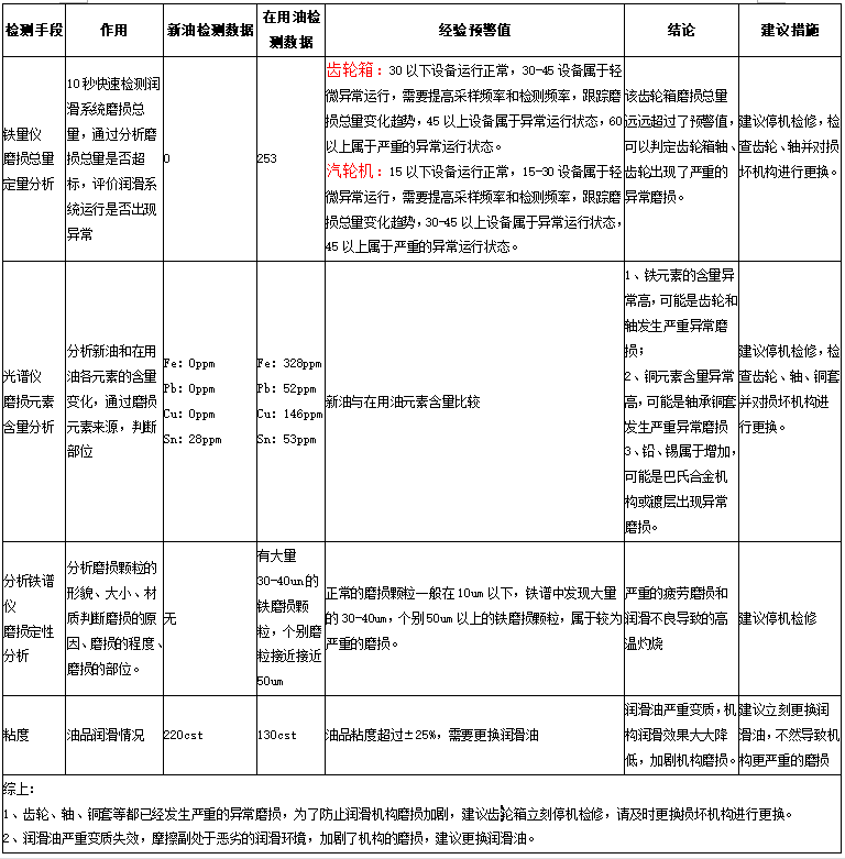 油液檢測分析