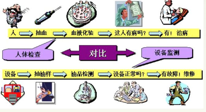 油液分析的過程