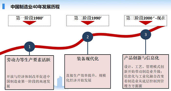 中國制造業(yè)經歷了40年的發(fā)展歷程，分別經歷了三個階段的發(fā)展歷程：勞動力等生產要互活躍、裝備現(xiàn)代化、產品創(chuàng)新與信息化