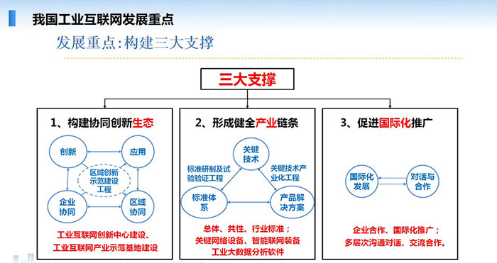 我國工業(yè)互聯(lián)網發(fā)展重點：構建協(xié)同創(chuàng)新生態(tài)、形成健全產業(yè)鏈條、促進國際化推廣三大支撐。