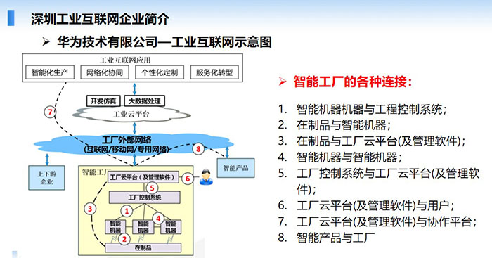 深圳工業互聯網企業簡介-華為技術有限公司—工業互聯網應用示意，智能機器與工程控制系統；在制品與智能機器；在制品與工廠云平臺(及管理軟件)； 工廠控制系統與工廠云平臺(及管理軟件)等