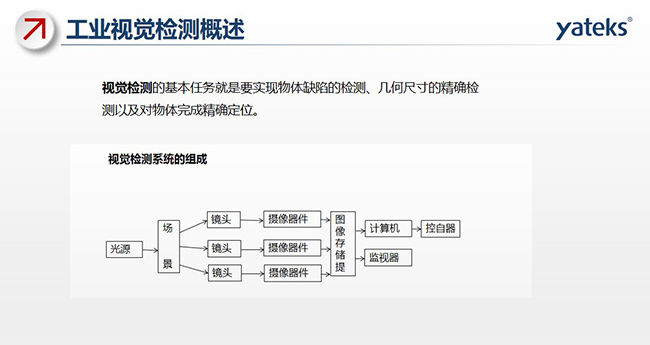 視覺檢測的基本任務就是要實現物體缺陷的檢測、幾何尺寸的精確檢測以及對物體完成精確定位。視覺檢測系統由光源、場景 鏡頭、攝像器件、圖像存儲提取、計算機、監視器、控自器等組成。