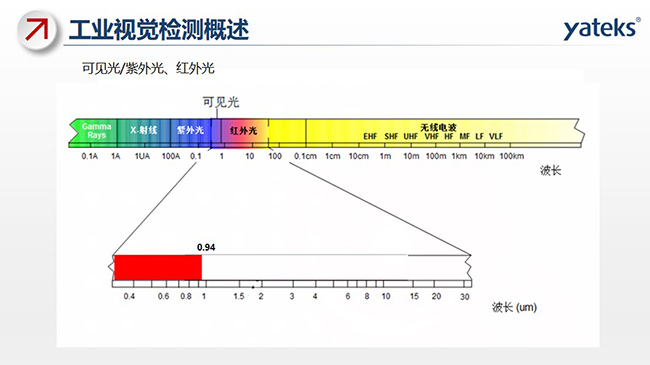 光線包含：可見光、紫外光、紅外光及無線電波等，不同的組成部分對應不同的波長