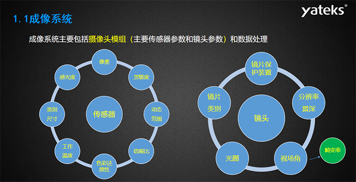 工業內窺鏡成像系統主要包括攝像頭模組（主要傳感器參數和鏡頭參數）和數據處理，傳感器主要包含：感光度、像素、靈敏度 、動態范圍、信噪比、色彩還原性、工作溫度等指標；攝像頭模組主要包括：鏡片保護裝置、分辨率景深、視場角、光圈、鏡片類別等