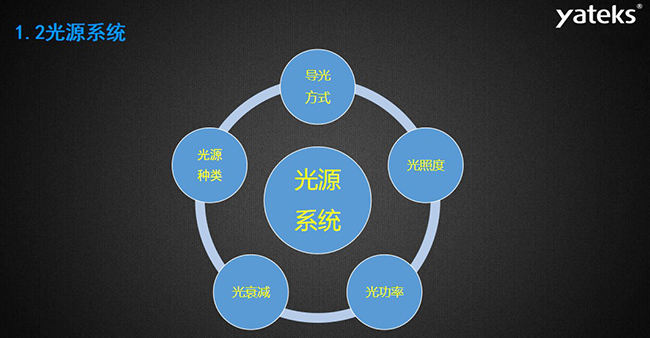 工業(yè)內(nèi)窺鏡的光源系統(tǒng)主要包含：導(dǎo)光方式、光照度、光源種類(lèi)、光衰減和光功率