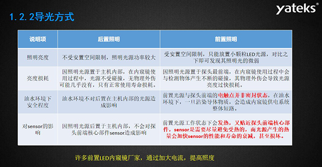 導(dǎo)光方式幾個(gè)常見(jiàn)影響因素：照明亮度、亮度損耗、油水環(huán)境下安全程度，許多前置LED內(nèi)窺鏡廠家，通過(guò)加大電流，提高照度， 因照明光源置于主機(jī)內(nèi)部，在內(nèi)窺鏡使用過(guò)程中，光源不受碰撞，無(wú)物理外傷可能幾乎沒(méi)有，只有正常使用壽命損耗。 油水環(huán)境不對(duì)后置在主機(jī)內(nèi)部的光源造成影響，前置光源與探頭前端的電觸點(diǎn)并非密封狀態(tài)， 在油水環(huán)境下，一旦沾染導(dǎo)體物質(zhì)，會(huì)造成內(nèi)窺鏡供電系統(tǒng)整體短路。