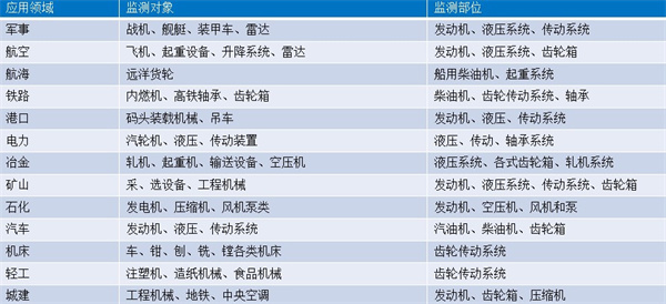 油液監(jiān)測(cè)技術(shù)應(yīng)用的監(jiān)測(cè)領(lǐng)域、對(duì)象及監(jiān)測(cè)的設(shè)備部件