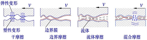 機(jī)械設(shè)備摩擦的微觀(guān)世界-四種滑動(dòng)摩擦狀態(tài)