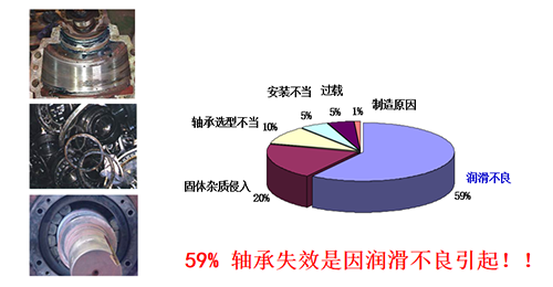 59%軸承失效是因潤滑不良引起?。? align=
