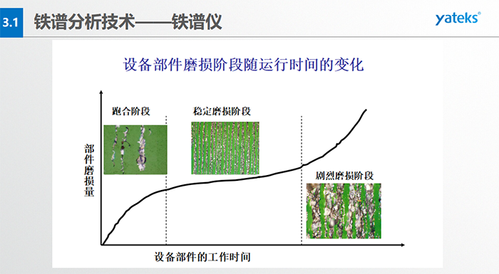分析式鐵譜儀：利用高梯度磁場，將油液中的磨粒分離出來，按規(guī)則排列沉積在鐵譜基片上；借助于顯微鏡，分析磨粒的數(shù)量、 尺寸分布、成分、類型等，進(jìn)而確定設(shè)備磨損的狀況。直讀式鐵譜儀：利用高梯度磁場，將油液中的磨粒分離并按大小排列于沉積沉積管； 借助于光密度計，測定所沉積大小磨粒的濃度，進(jìn)而確定設(shè)備的磨損程度。旋轉(zhuǎn)式鐵譜儀：利用離心力和磁場力聯(lián)合作用， 將油液中的磨粒分離出來，呈輻射線狀按大小排列于鐵譜基片；借助于顯微鏡，分析磨粒的數(shù)量、尺寸、成分、類型等，進(jìn)而確定設(shè)備磨損的狀況。
